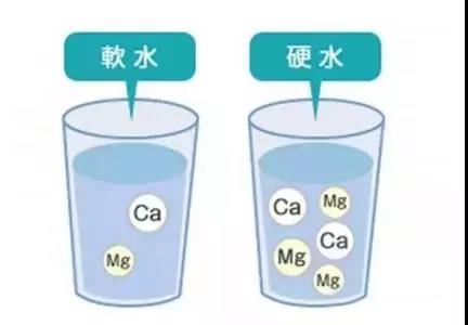 如何區分軟水硬水？