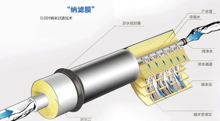 純凈水太純不好？我們到底要不要選擇反滲透凈水器？