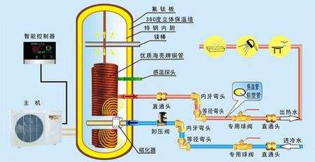 空氣能熱泵熱水器有多省電？能用多少年？